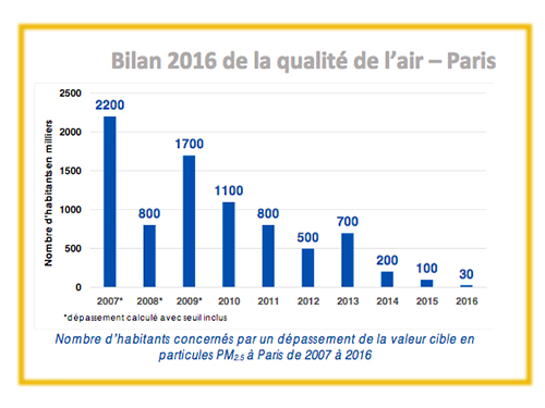 Graphique particules fines PM2,5 à Paris en 2016