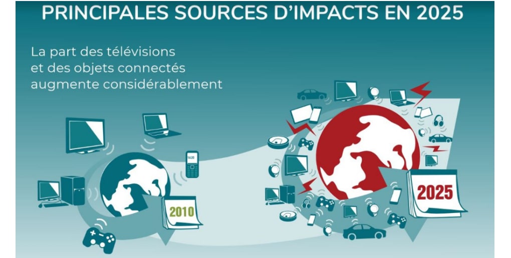 Principales sources d'impact du numérique 2025 - Etude Empreinte environnementale du numérique mondial 2019