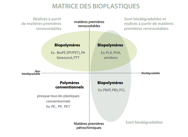Matrice des bioplastiques