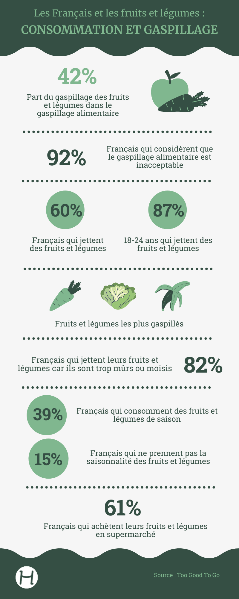 infographie gaspillage alimentaire too good to go
