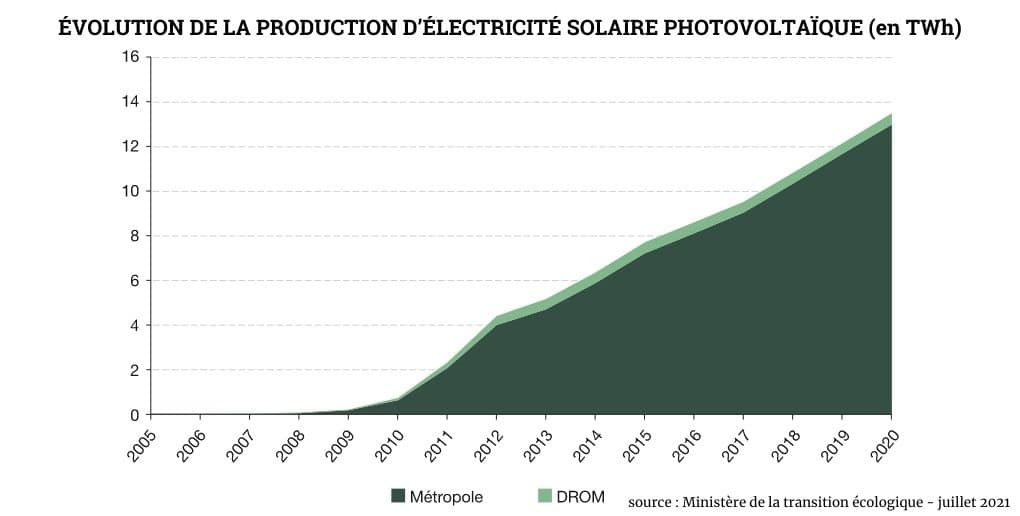 graphique ÉVOLUTION DE LA PRODUCTION D’ÉLECTRICITÉ SOLAIRE PHOTOVOLTAÏQUE en France
