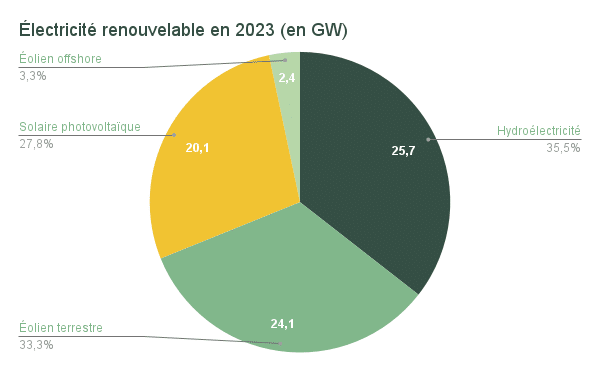 graphique production électricité renouvelable en 2023