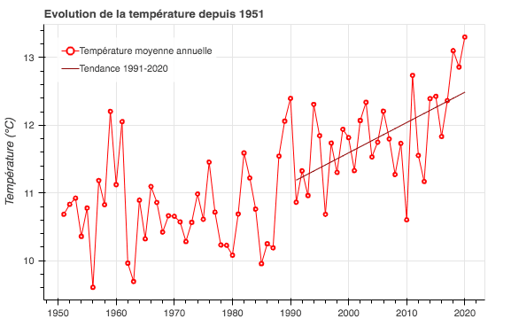 courbe températures Orléans
