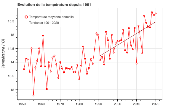 Courbe températures Montpellier