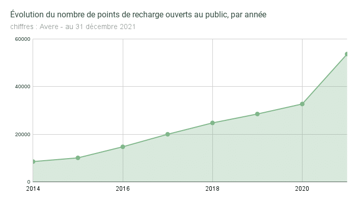 graphique montrant l'évolution du nombre de points de recharge ouverts au public, en France, par année