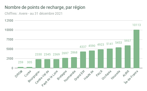 graphique nombre de points de recharge en France région par région