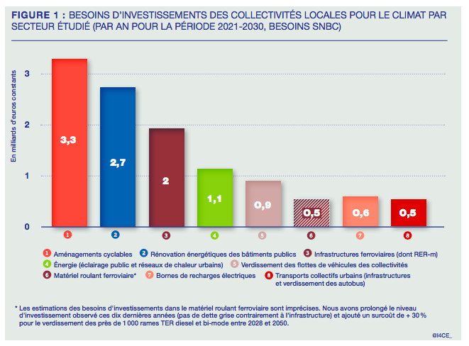 tableau récapitulatif de l'I4CE sur les investissements climat des collectivités en France