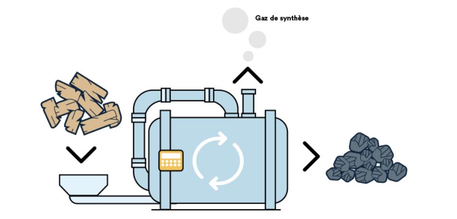 Schéma de pyrolyse de biomasse : le biochar et un gaz de synthèse en sont extraits - Crédits Carbonloop