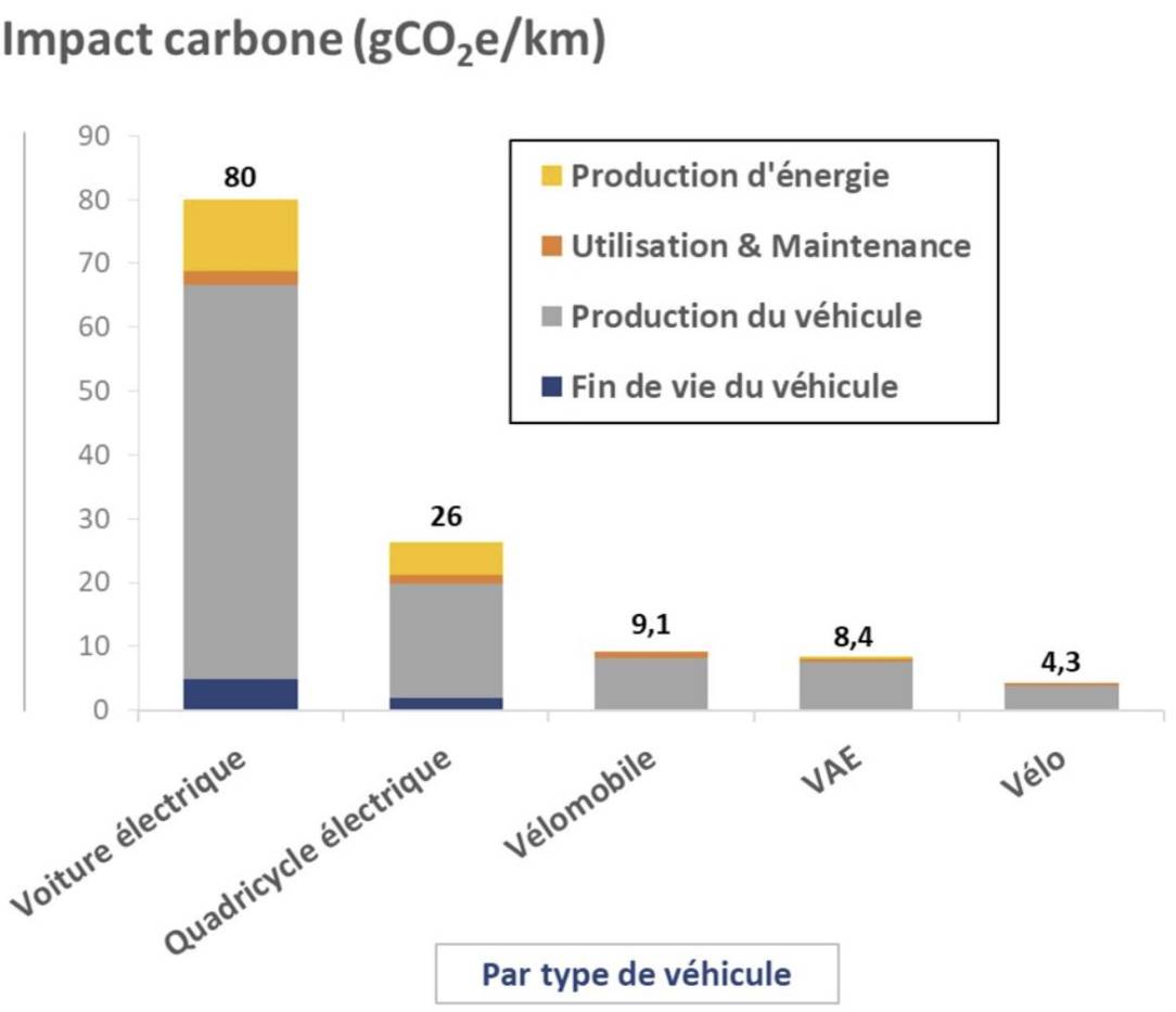 Comparaison des émissions de CO2 selon la taille des véhicules électriques
