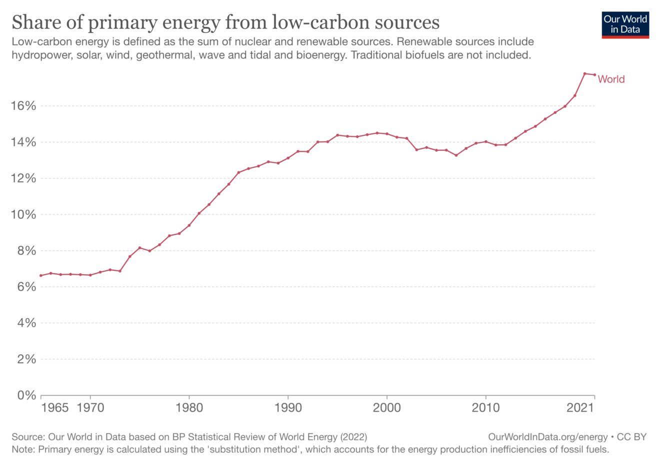 Graphique - Évolution de la part des énergies bas-carbone dans le monde entre 1965 et 2021