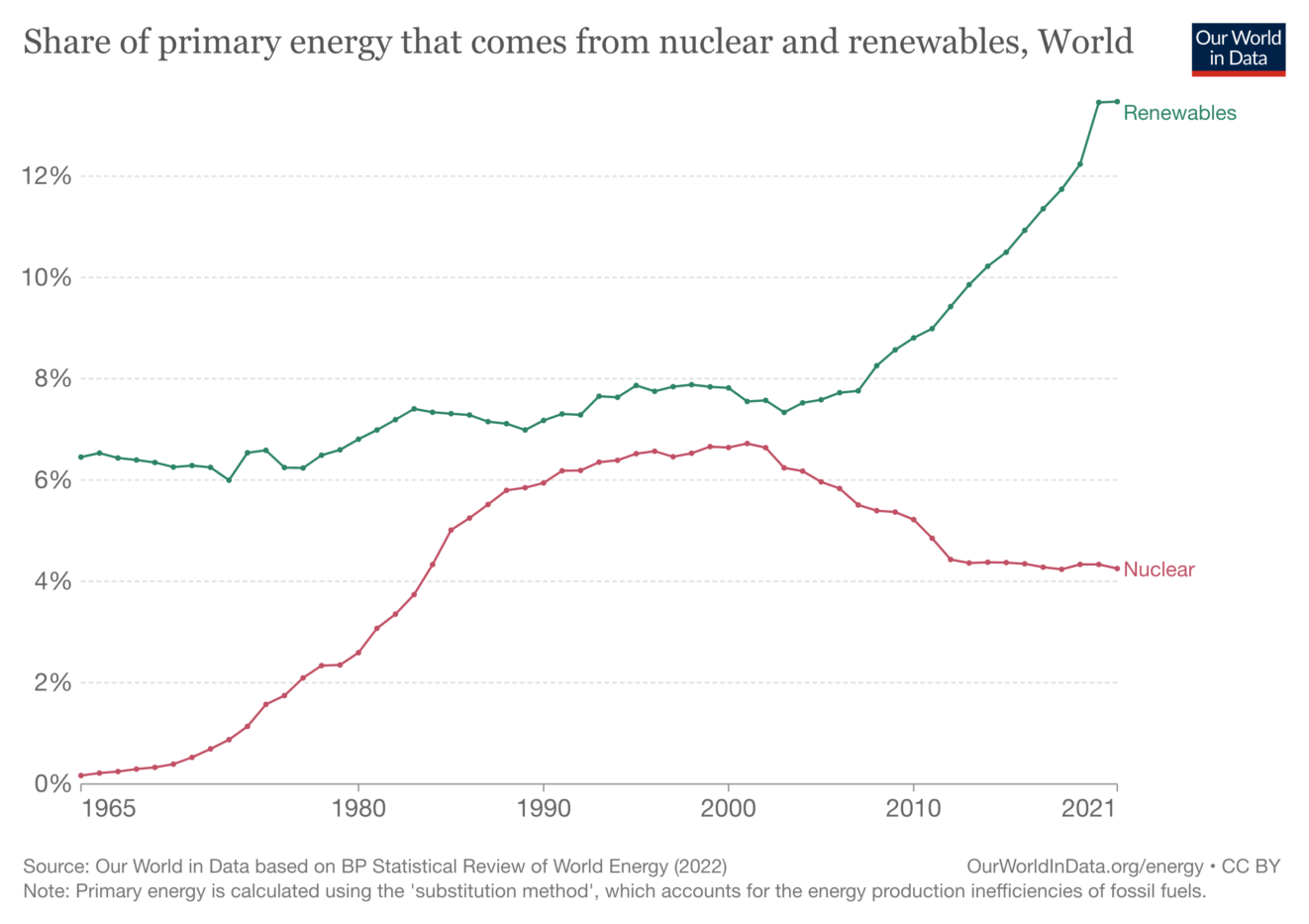 Graphique - Évolution de la part des énergies renouvelables et du Nucléaire dans le monde