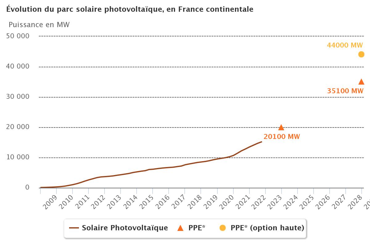 évolution du parc solaire photovoltaïque en France métropolitaine